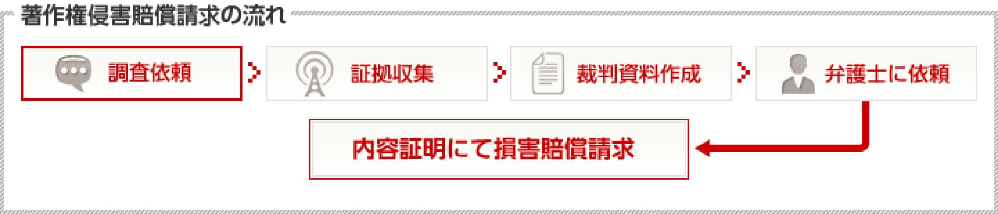 著作権侵害賠償請求の流れ：調査依頼→証拠収集→裁判資料作成→弁護士に依頼→内容証明にて賠償請求