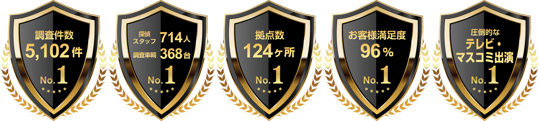 調査件数5,102件No1、探偵スタッフ714人 調査車輌368台No1、拠点数124ヶ所No1、お客様満足度96％No1、圧倒的なテレビマスコミ出演No1